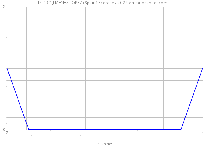 ISIDRO JIMENEZ LOPEZ (Spain) Searches 2024 