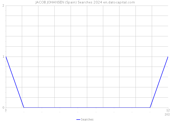 JACOB JOHANSEN (Spain) Searches 2024 