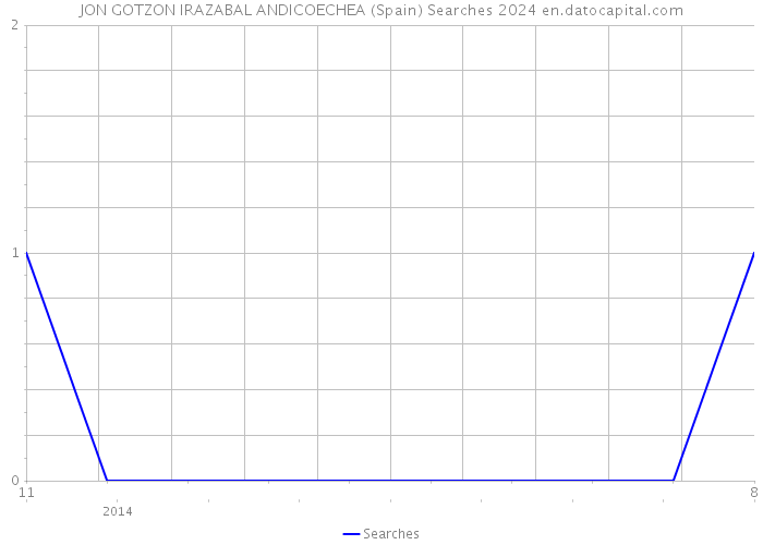 JON GOTZON IRAZABAL ANDICOECHEA (Spain) Searches 2024 