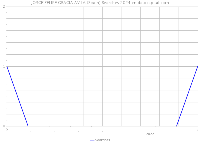 JORGE FELIPE GRACIA AVILA (Spain) Searches 2024 