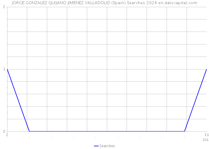 JORGE GONZALEZ QUIJANO JIMENEZ VALLADOLID (Spain) Searches 2024 