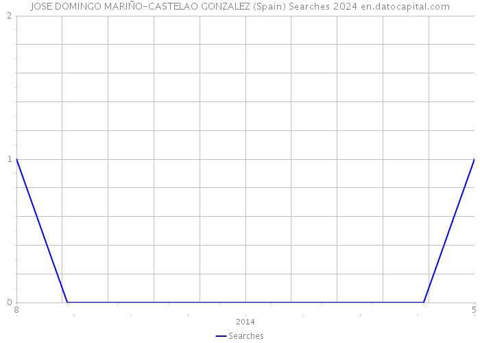 JOSE DOMINGO MARIÑO-CASTELAO GONZALEZ (Spain) Searches 2024 