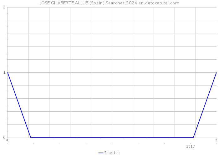 JOSE GILABERTE ALLUE (Spain) Searches 2024 