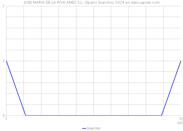 JOSE MARIA DE LA RIVA AMEZ S.L. (Spain) Searches 2024 