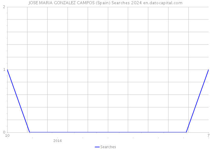 JOSE MARIA GONZALEZ CAMPOS (Spain) Searches 2024 