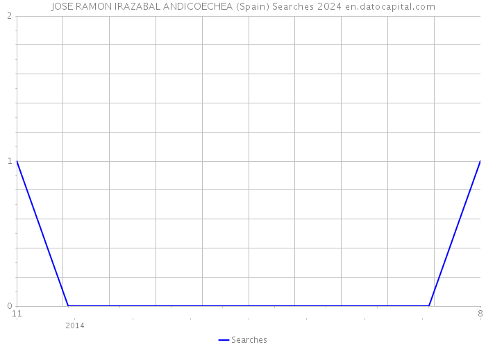 JOSE RAMON IRAZABAL ANDICOECHEA (Spain) Searches 2024 