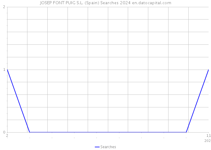 JOSEP FONT PUIG S.L. (Spain) Searches 2024 