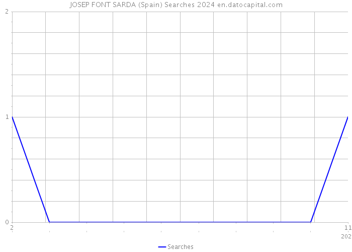 JOSEP FONT SARDA (Spain) Searches 2024 