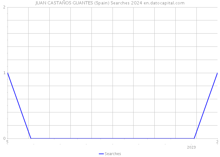 JUAN CASTAÑOS GUANTES (Spain) Searches 2024 