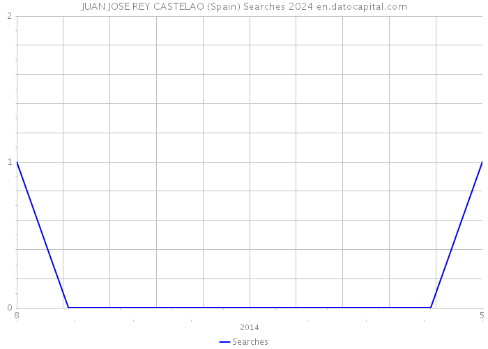 JUAN JOSE REY CASTELAO (Spain) Searches 2024 