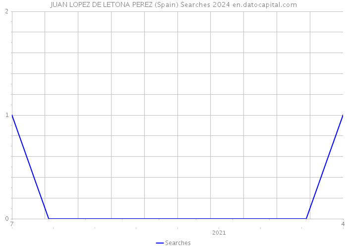 JUAN LOPEZ DE LETONA PEREZ (Spain) Searches 2024 