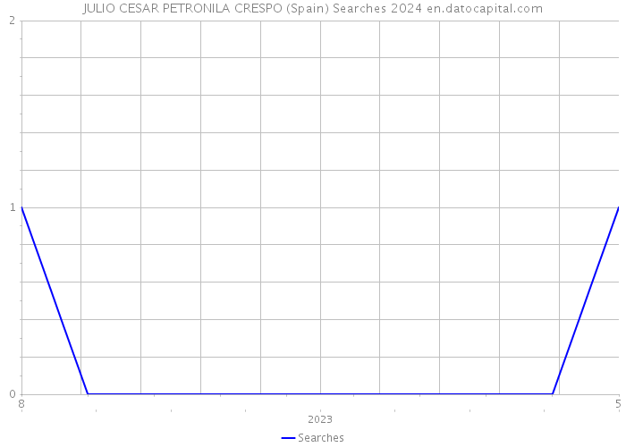 JULIO CESAR PETRONILA CRESPO (Spain) Searches 2024 