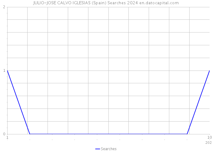 JULIO-JOSE CALVO IGLESIAS (Spain) Searches 2024 