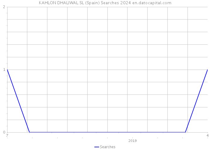 KAHLON DHALIWAL SL (Spain) Searches 2024 