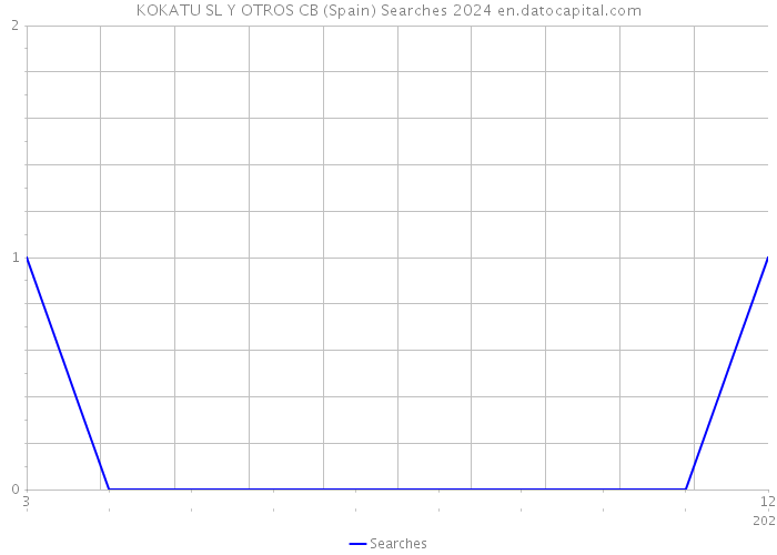 KOKATU SL Y OTROS CB (Spain) Searches 2024 