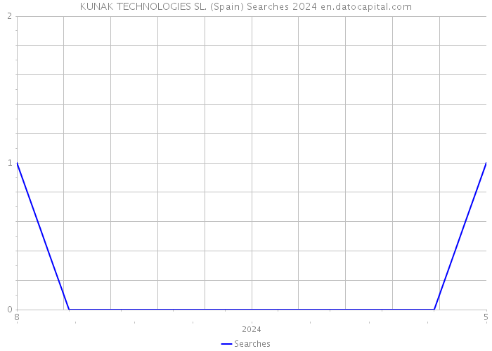 KUNAK TECHNOLOGIES SL. (Spain) Searches 2024 