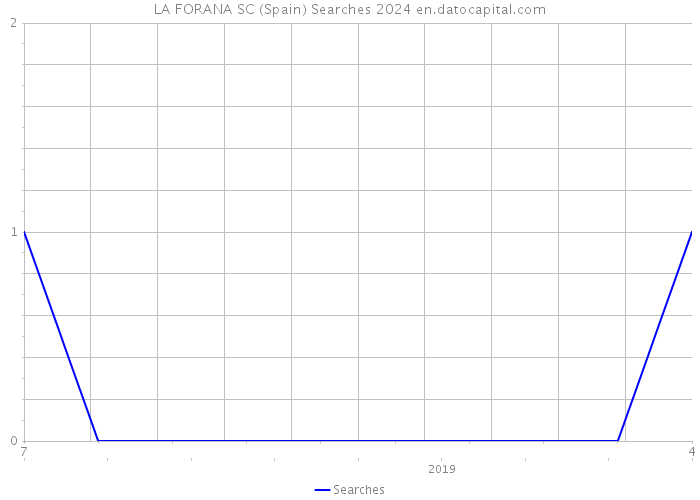 LA FORANA SC (Spain) Searches 2024 