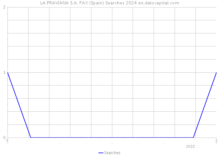 LA PRAVIANA S.A. FAX (Spain) Searches 2024 