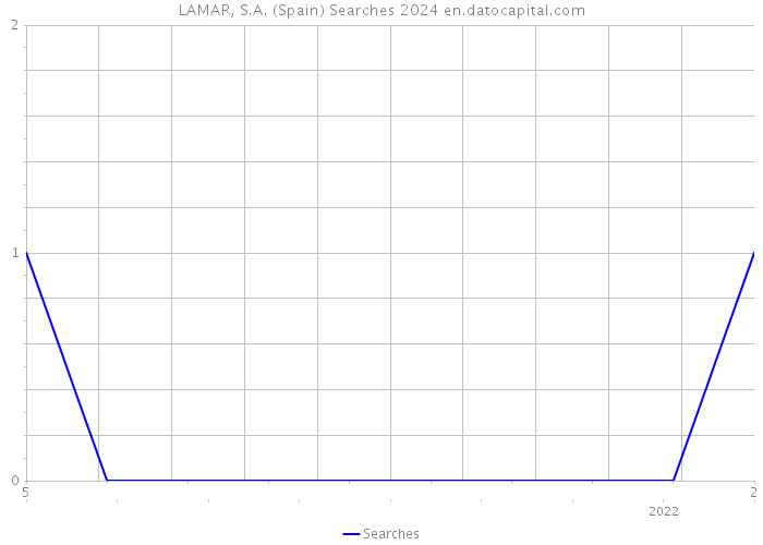 LAMAR, S.A. (Spain) Searches 2024 