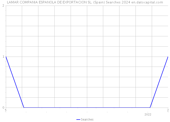 LAMAR COMPANIA ESPANOLA DE EXPORTACION SL. (Spain) Searches 2024 
