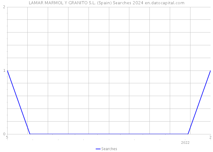 LAMAR MARMOL Y GRANITO S.L. (Spain) Searches 2024 