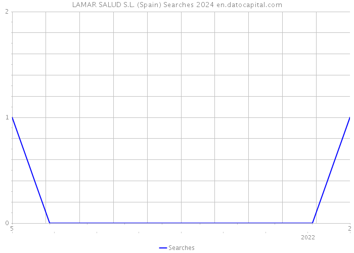LAMAR SALUD S.L. (Spain) Searches 2024 