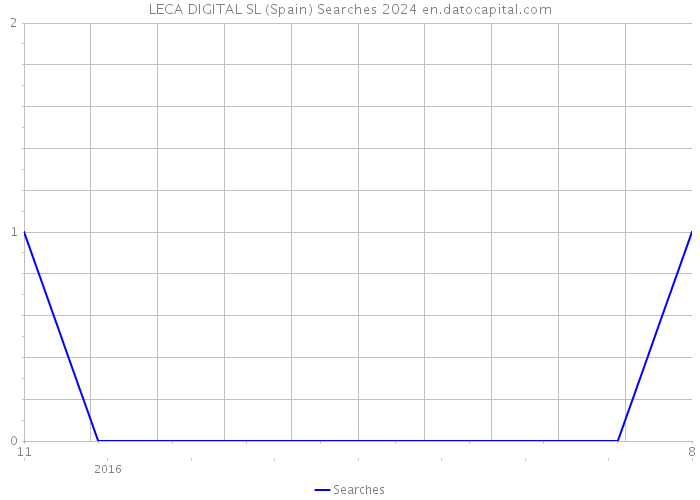 LECA DIGITAL SL (Spain) Searches 2024 
