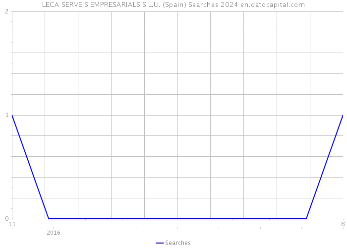 LECA SERVEIS EMPRESARIALS S.L.U. (Spain) Searches 2024 