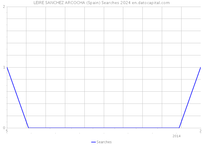 LEIRE SANCHEZ ARCOCHA (Spain) Searches 2024 