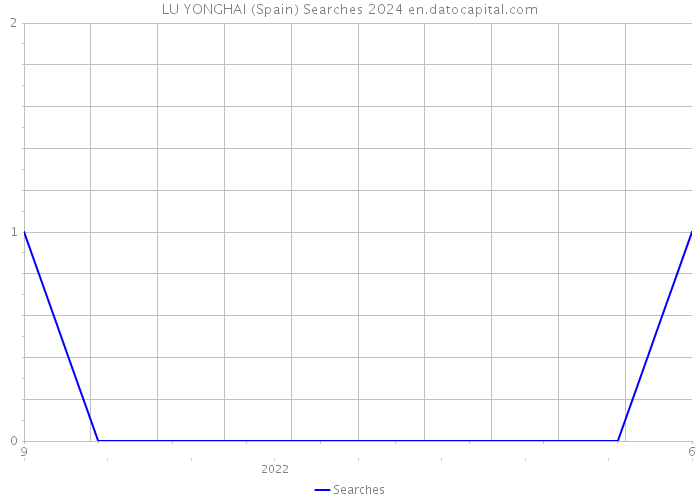 LU YONGHAI (Spain) Searches 2024 