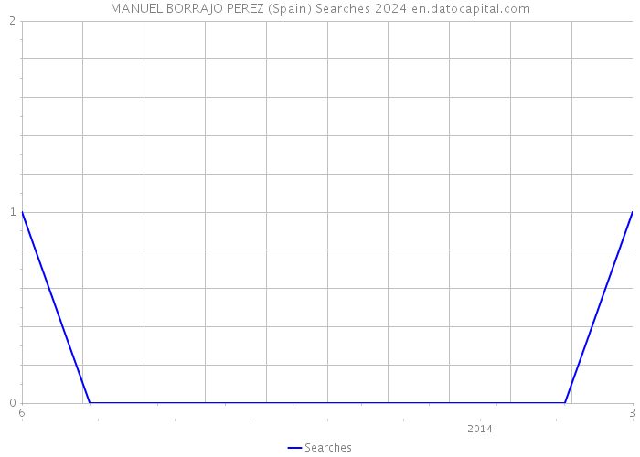 MANUEL BORRAJO PEREZ (Spain) Searches 2024 