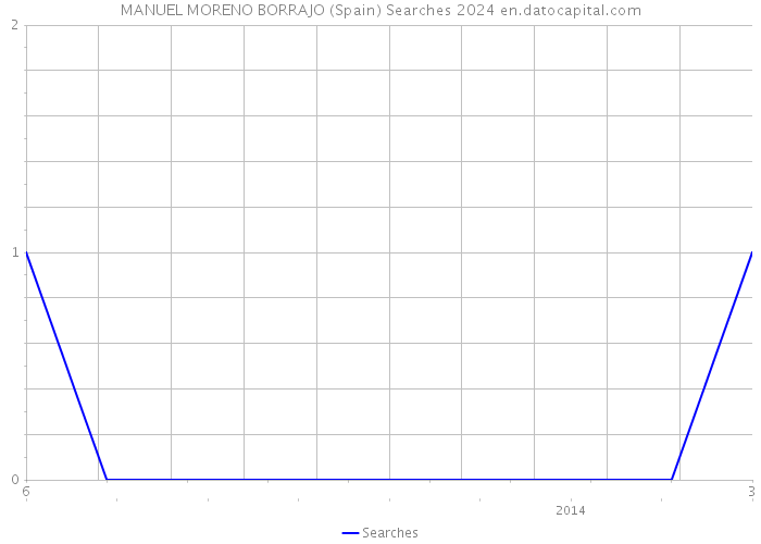 MANUEL MORENO BORRAJO (Spain) Searches 2024 
