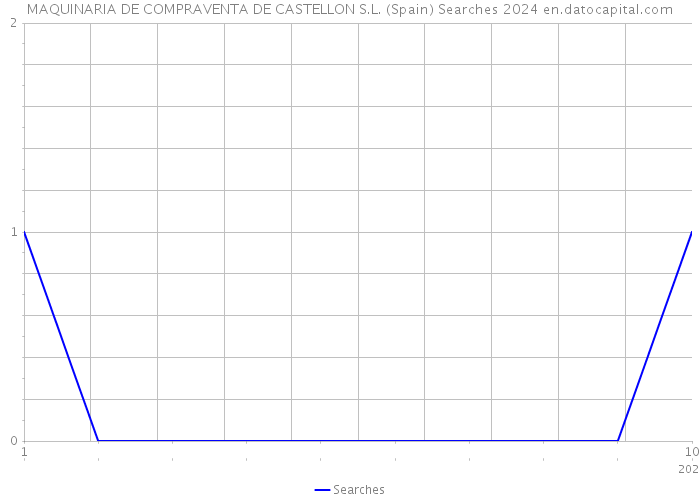 MAQUINARIA DE COMPRAVENTA DE CASTELLON S.L. (Spain) Searches 2024 