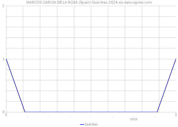 MARCOS GARCIA DE LA ROSA (Spain) Searches 2024 