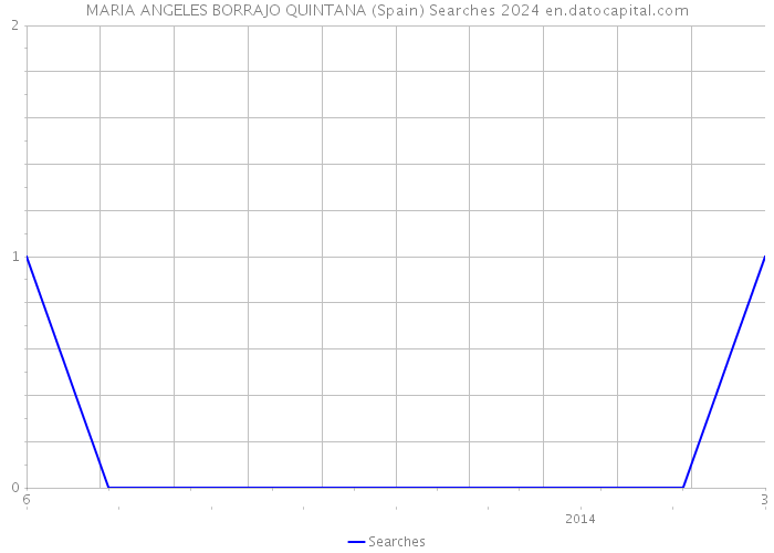 MARIA ANGELES BORRAJO QUINTANA (Spain) Searches 2024 
