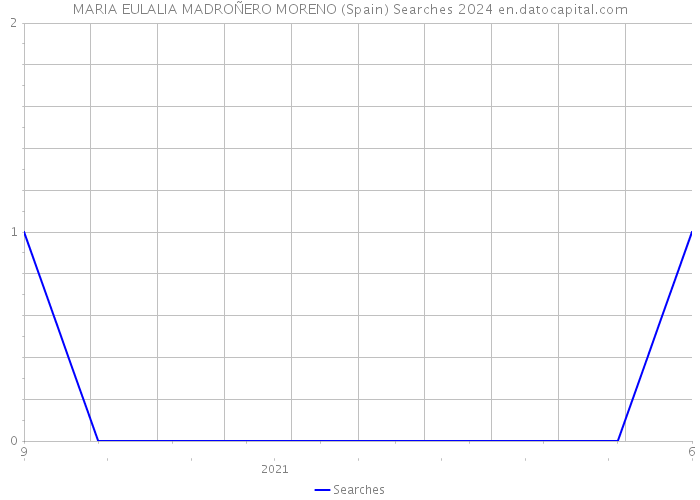 MARIA EULALIA MADROÑERO MORENO (Spain) Searches 2024 