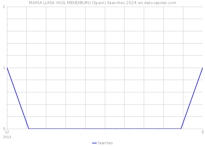 MARIA LUISA VIGIL MENDIBURU (Spain) Searches 2024 