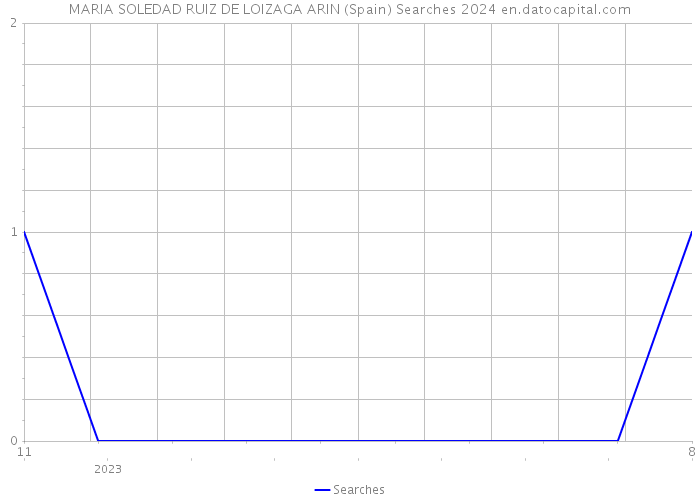 MARIA SOLEDAD RUIZ DE LOIZAGA ARIN (Spain) Searches 2024 