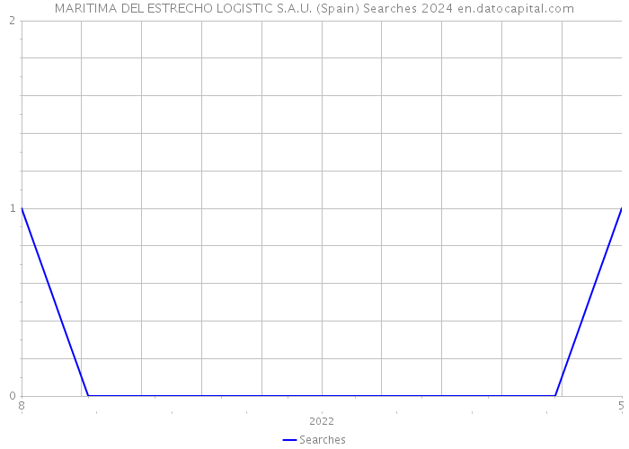 MARITIMA DEL ESTRECHO LOGISTIC S.A.U. (Spain) Searches 2024 