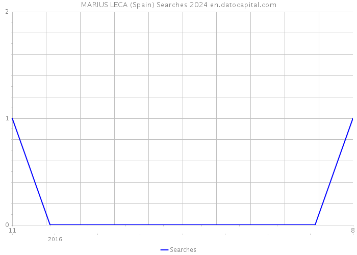 MARIUS LECA (Spain) Searches 2024 