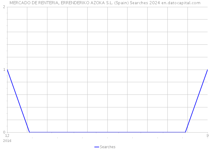 MERCADO DE RENTERIA, ERRENDERIKO AZOKA S.L. (Spain) Searches 2024 