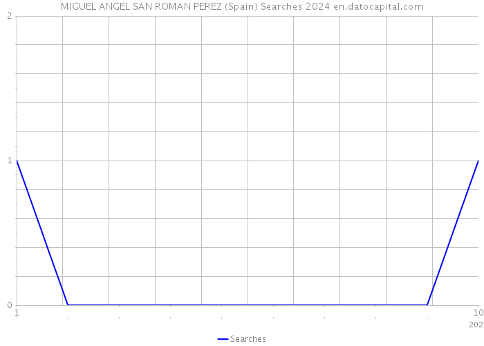 MIGUEL ANGEL SAN ROMAN PEREZ (Spain) Searches 2024 