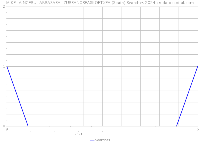 MIKEL AINGERU LARRAZABAL ZURBANOBEASKOETXEA (Spain) Searches 2024 