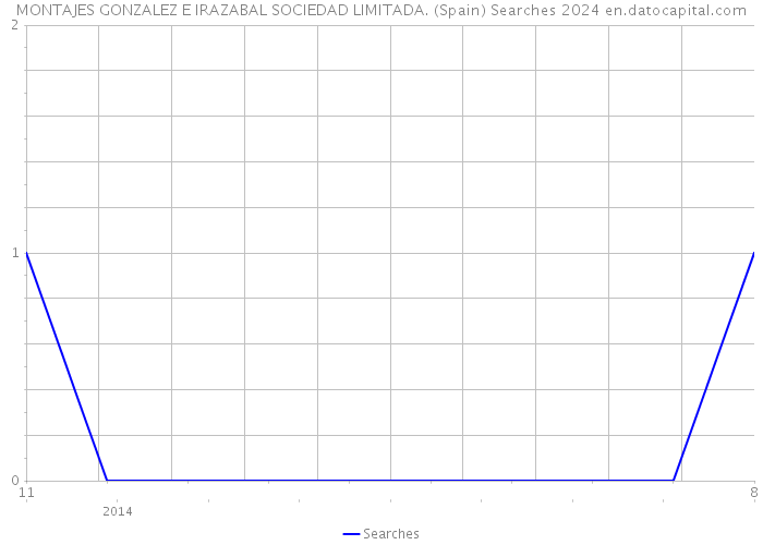 MONTAJES GONZALEZ E IRAZABAL SOCIEDAD LIMITADA. (Spain) Searches 2024 