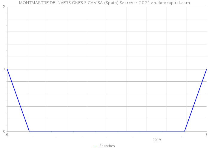 MONTMARTRE DE INVERSIONES SICAV SA (Spain) Searches 2024 