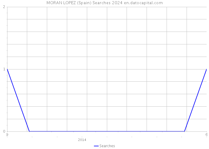 MORAN LOPEZ (Spain) Searches 2024 