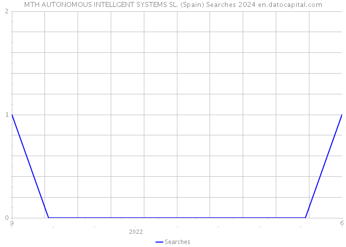 MTH AUTONOMOUS INTELLGENT SYSTEMS SL. (Spain) Searches 2024 