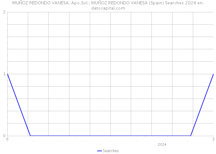 MUÑOZ REDONDO VANESA. Apo.Sol.: MUÑOZ REDONDO VANESA (Spain) Searches 2024 