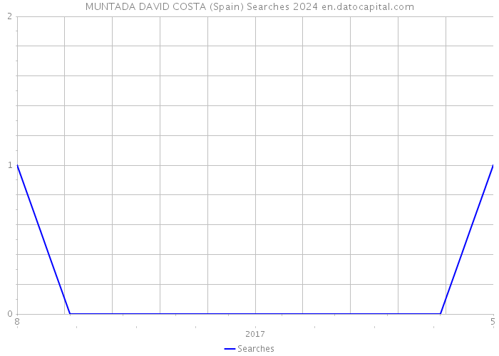 MUNTADA DAVID COSTA (Spain) Searches 2024 