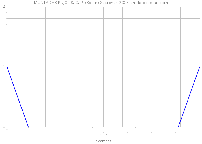 MUNTADAS PUJOL S. C. P. (Spain) Searches 2024 